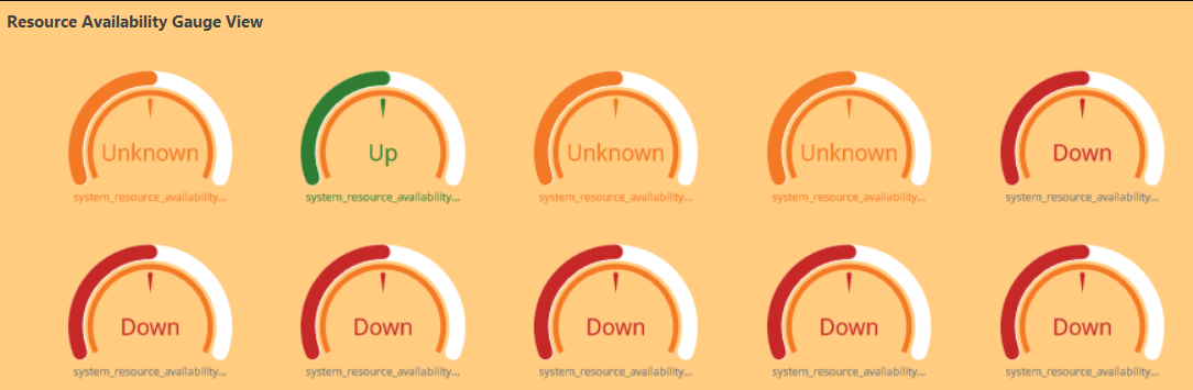 Resource Availability Gauge Dashboard View