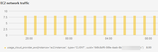 Dashboard View of Alert bar chart