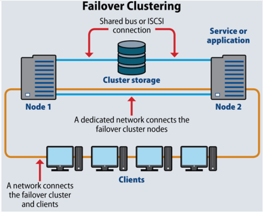 Linux Failover Cluster Monitoring