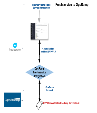 OpsRamp to Freshservice