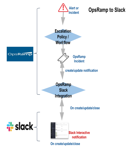 OpsRamp to Slack