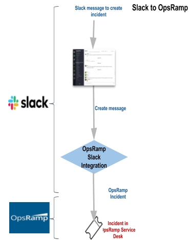 Slack to OpsRamp