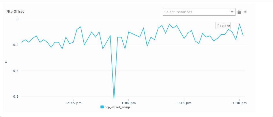 Graphical metrics representation