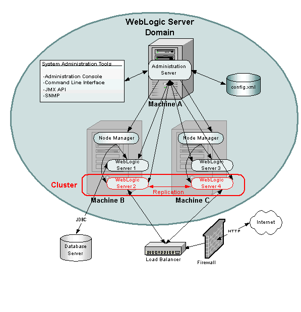 WebLogic Server