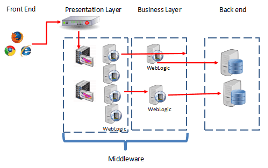 Weblogic Server