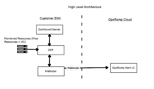 Unified Communications and Netflow Architecture