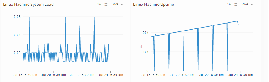 Monitor Template Graphs