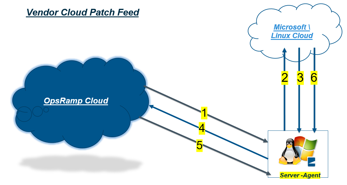 Credential Mapping