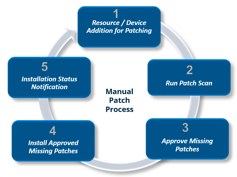 patch management