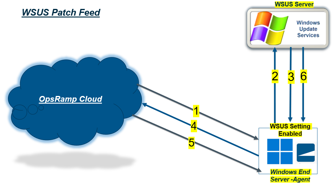 Credential Mapping