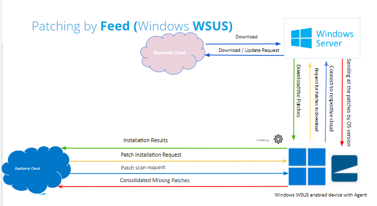 Credential Mapping