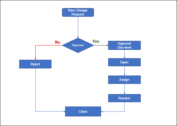 Change Request Flowchart