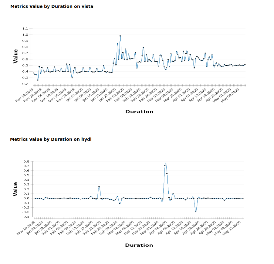 Custom Metric Graph